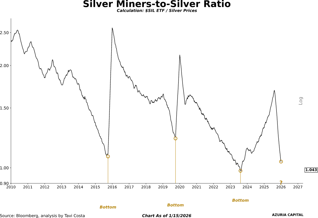 Silver Miners-to-Silver Ratio