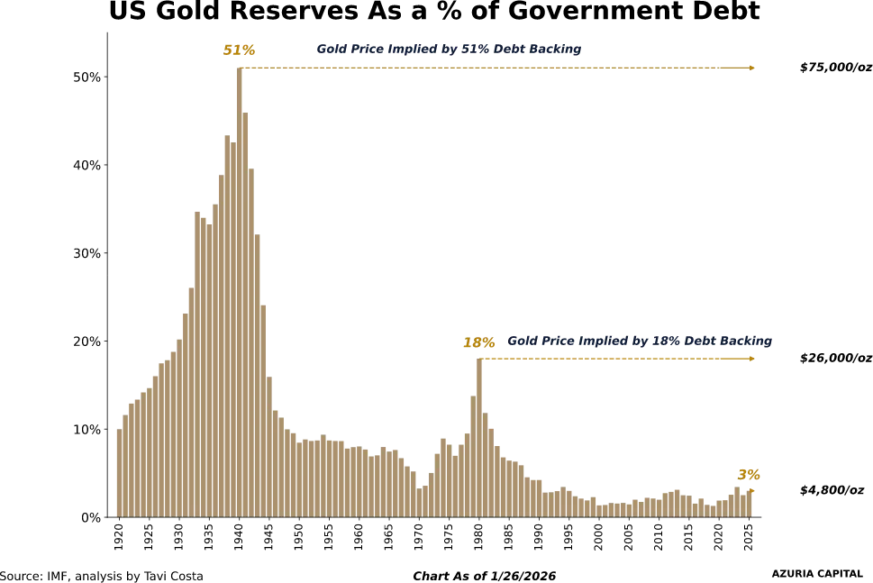 US Gold Reserves
